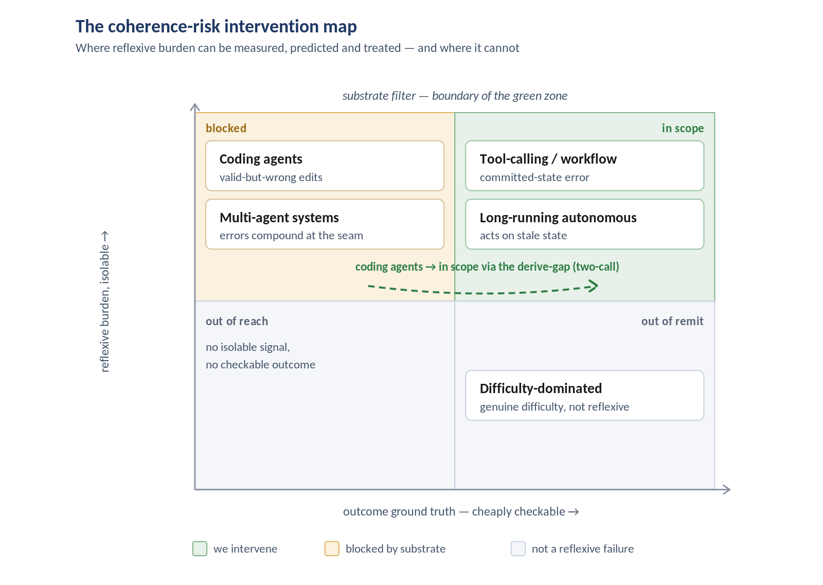 The coherence-risk intervention map Affected agent classes located by outcome checkability and the isolability of reflexive burden; the green region is where coherence failure can be measured, predicted, and remediated.
