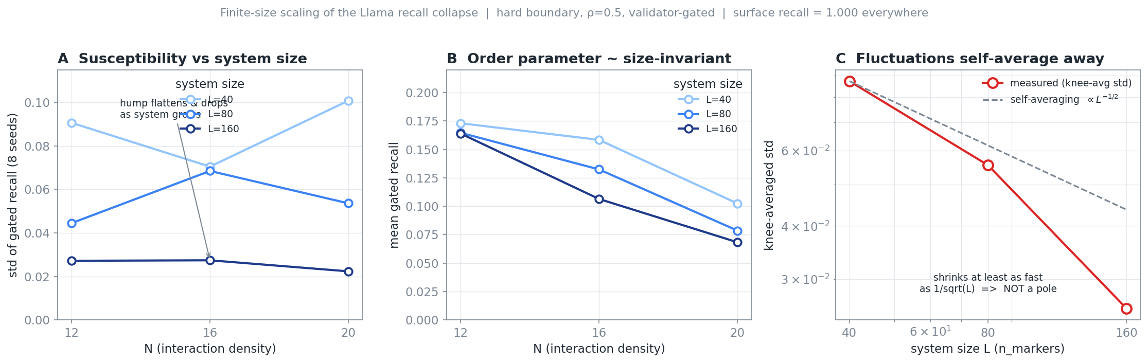 Figure 1. Stateless collapse as a size-invariant crossover. Left: gated recall falls while surface recall holds as worker count rises at fixed capacity. Right: the seed-to-seed standard deviation self-averages as the system scales, the signature of non-critical behavior.
