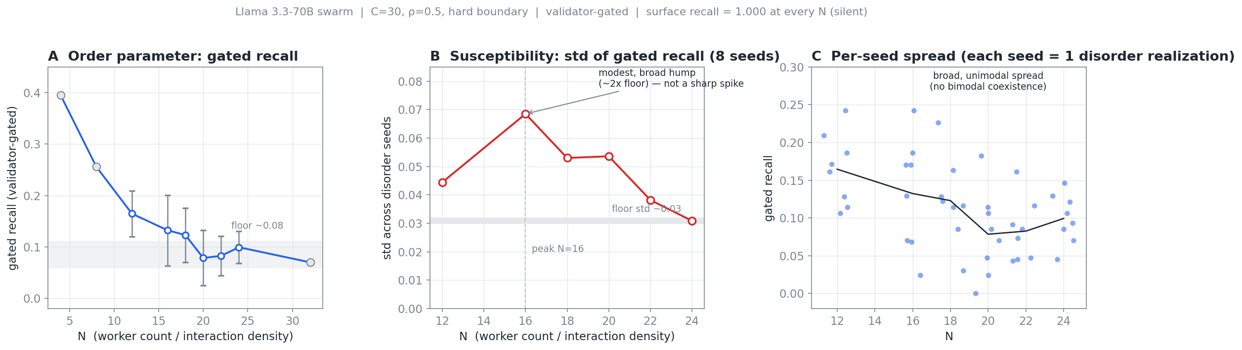 Figure 2. The single-seed misreading. Individual runs show a dramatic cliff and a variance spike at the knee; both dissolve under replication and scaling, so neither is a genuine critical feature.