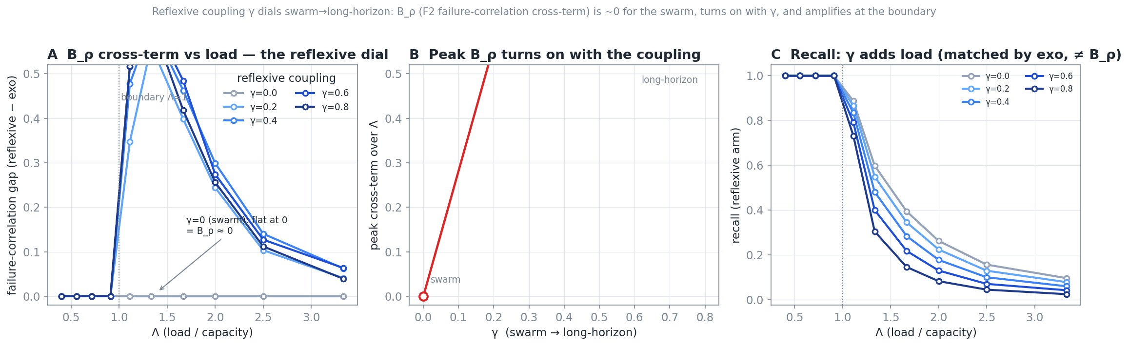 Figure 3. The reflexive dial. The failure cross-term is flat at zero at gamma = 0 and rises with the coupling, saturating near 0.6.
