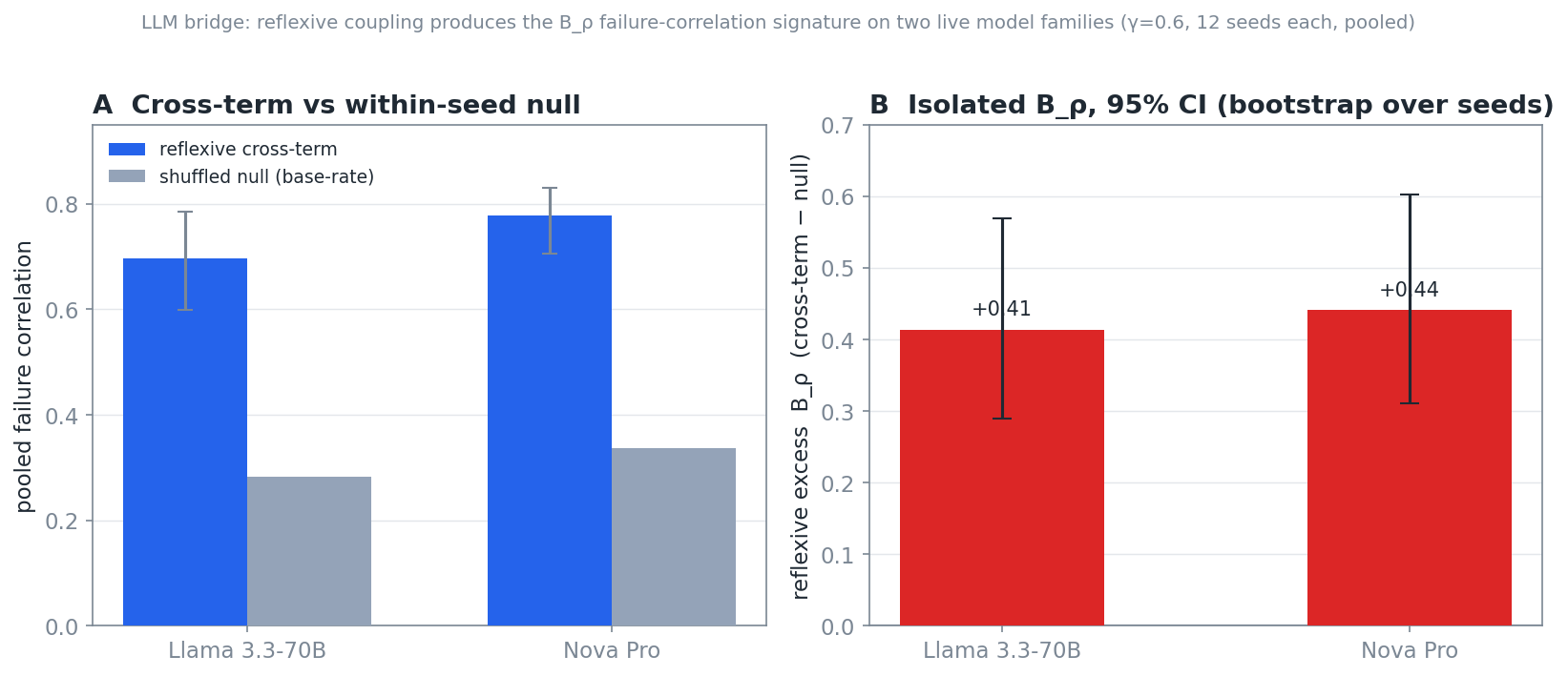 Figure 6. The bridge to live models. The reflexive excess over a within-seed shuffled null is clear of zero on both Llama 3.3-70B and Nova Pro, and the two families are statistically indistinguishable.