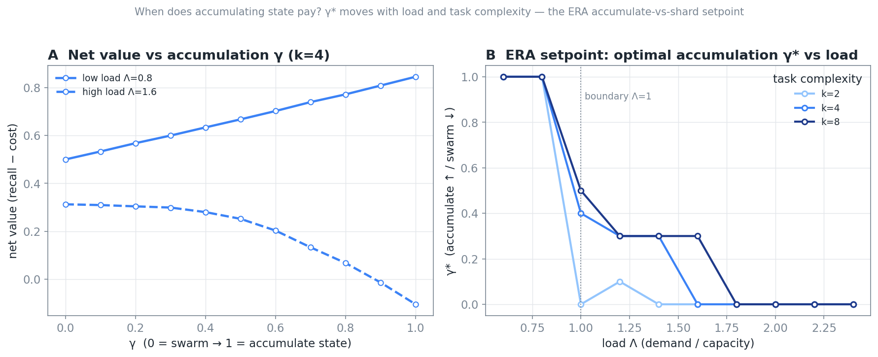 Figure 7. The gamma* setpoint. Optimal coupling collapses from full accumulation to full sharding as load crosses the feasibility boundary; task complexity sets how far the accumulating regime extends.